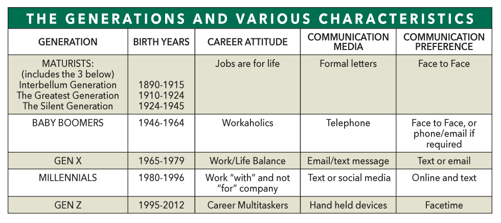 Generation and Characteristics Chart